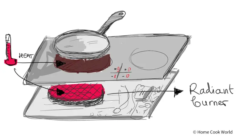 How glass-ceramic cooktops with electric heating panels work (illustration)