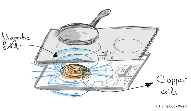 How induction cooktops with copper coils work (illustration)